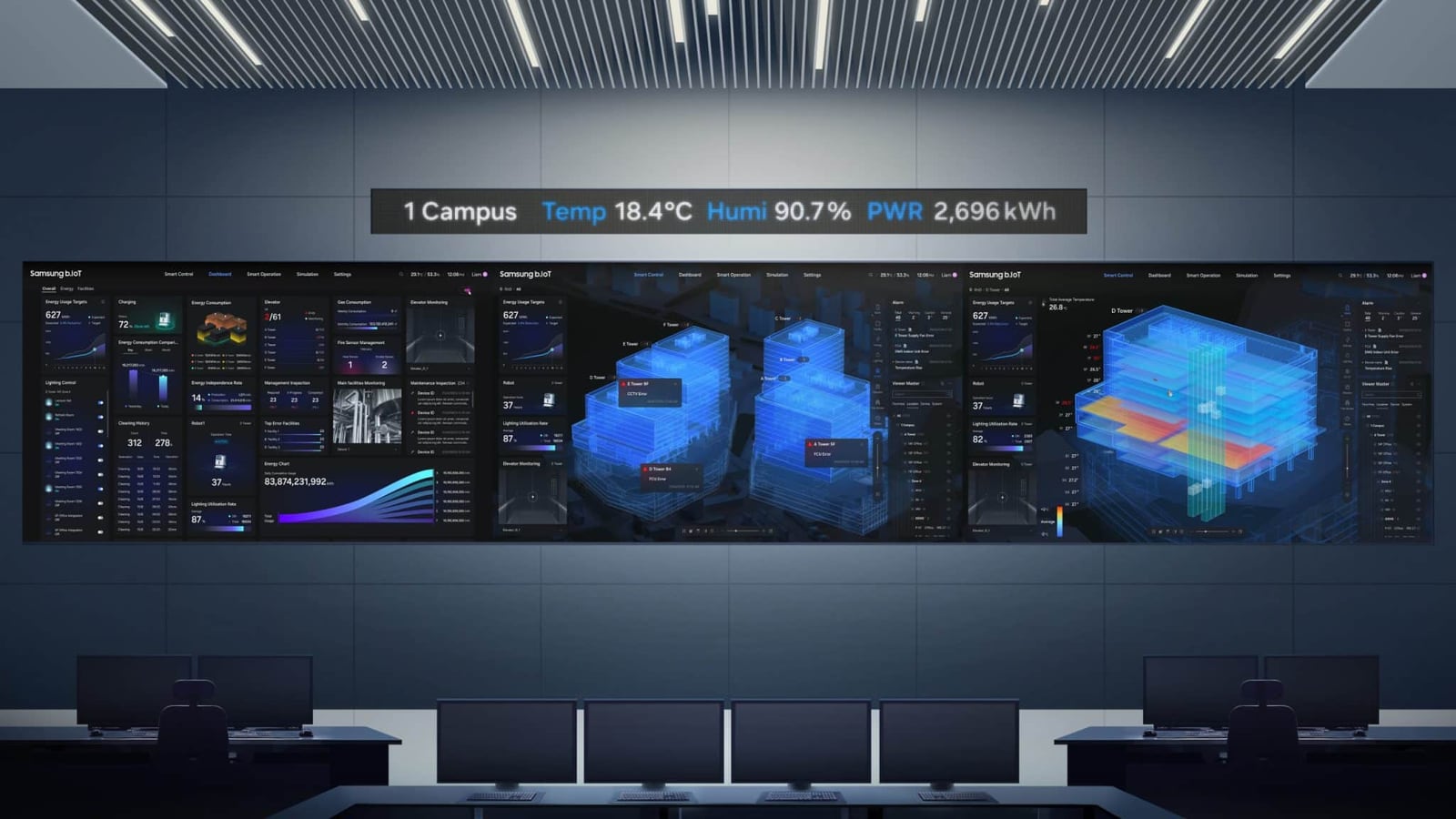 관제실 대형 벽면 화면에 Samsung b.IoT Digital Twin이 표시되어 있다. 캠퍼스 건물들이 3D로 투명하게 표현되고 층별 온도가 색으로 보이며, 좌우에 에너지 사용·엘리베이터·조명·로봇 운영 대시보드가 있다.