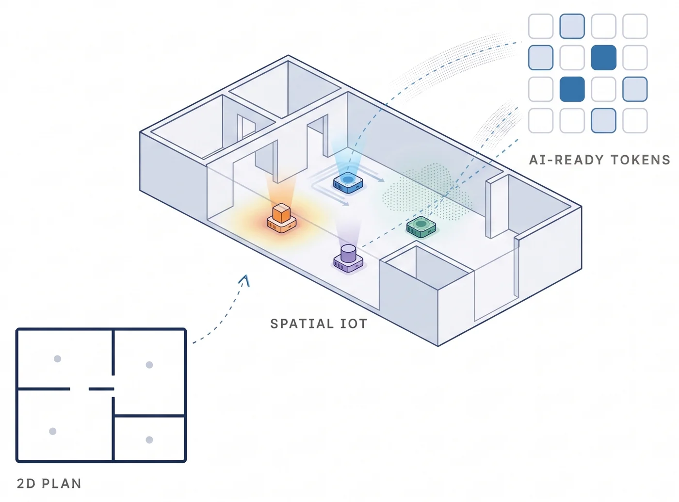 2D 도면이 3D 공간 IoT가 되고, 공간의 기기 데이터가 AI-ready 디자인 토큰으로 이어지는 일러스트